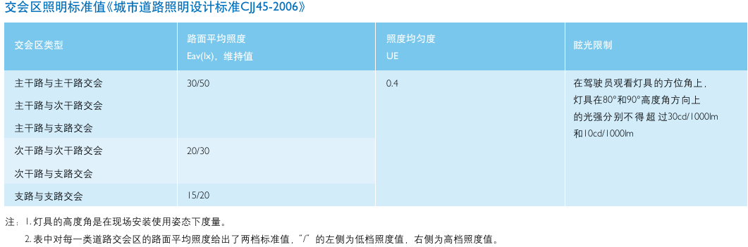 交會區(qū)照明標(biāo)準(zhǔn)