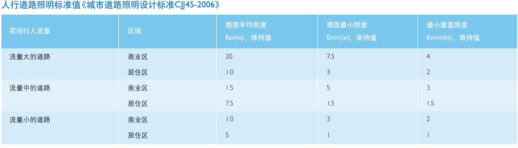 人行道路照明標(biāo)準(zhǔn)