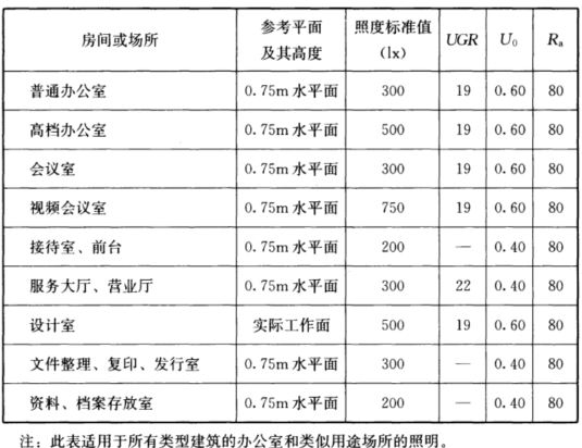 辦公區(qū)域照明標準